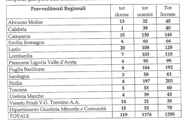 Piano incrementi organici dei 13 Provveditorati - Polizia Penitenziaria